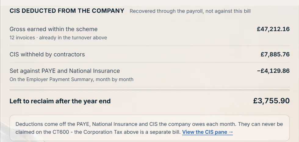 A company's Corporation Tax screen: CIS withheld by contractors, the part set against PAYE and National Insurance, and what is left to reclaim after the year end