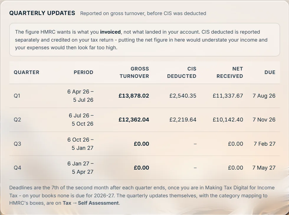 Quarterly updates on gross turnover, with the CIS deducted and the net received beside each quarter
