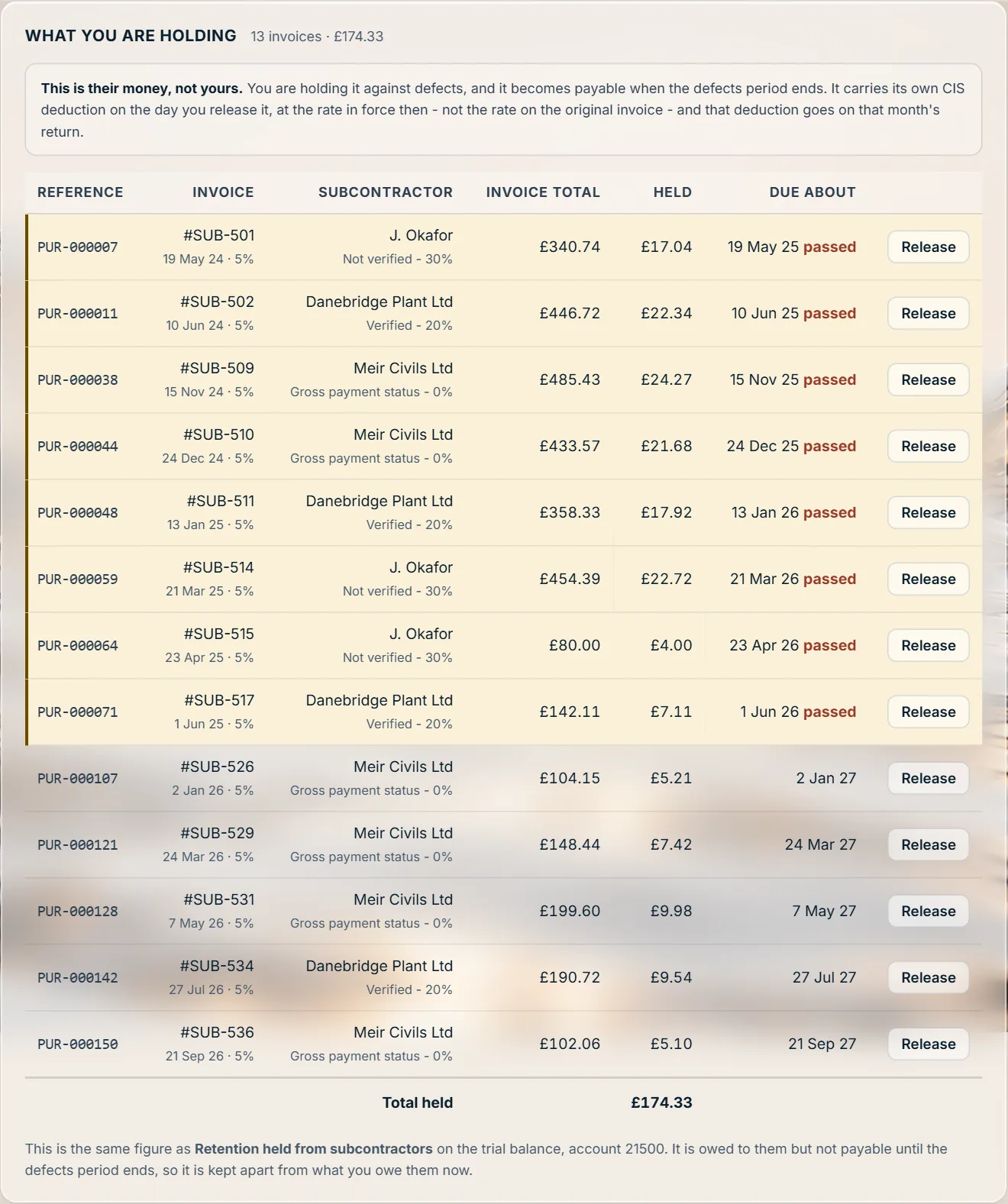 Stoneledger's contractor retention screen: money held back from subcontractors invoice by invoice, with what it releases to