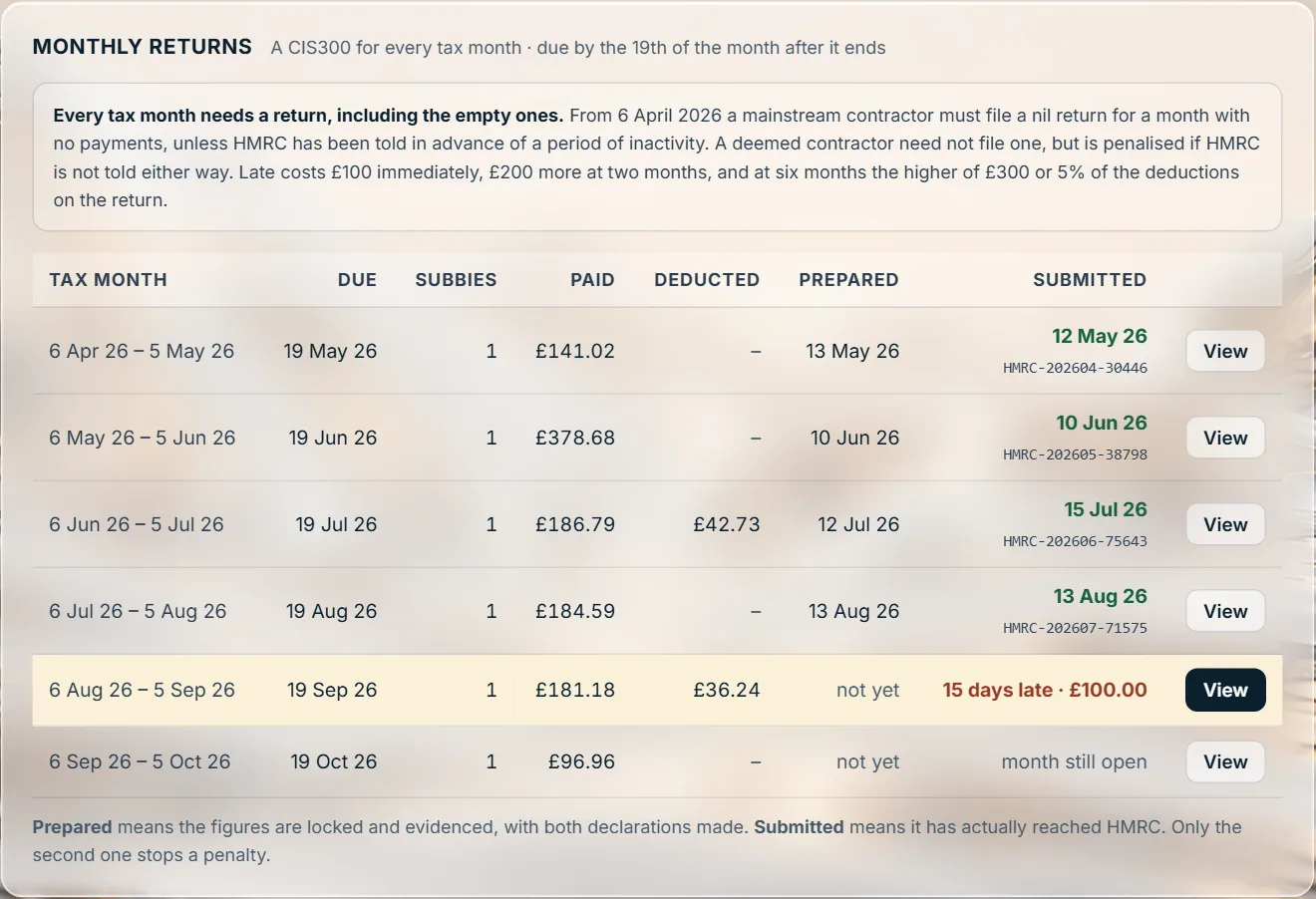 Stoneledger's CIS300 monthly returns: each tax month with its due date, amounts paid and deducted, and which returns are late with the penalty so far
