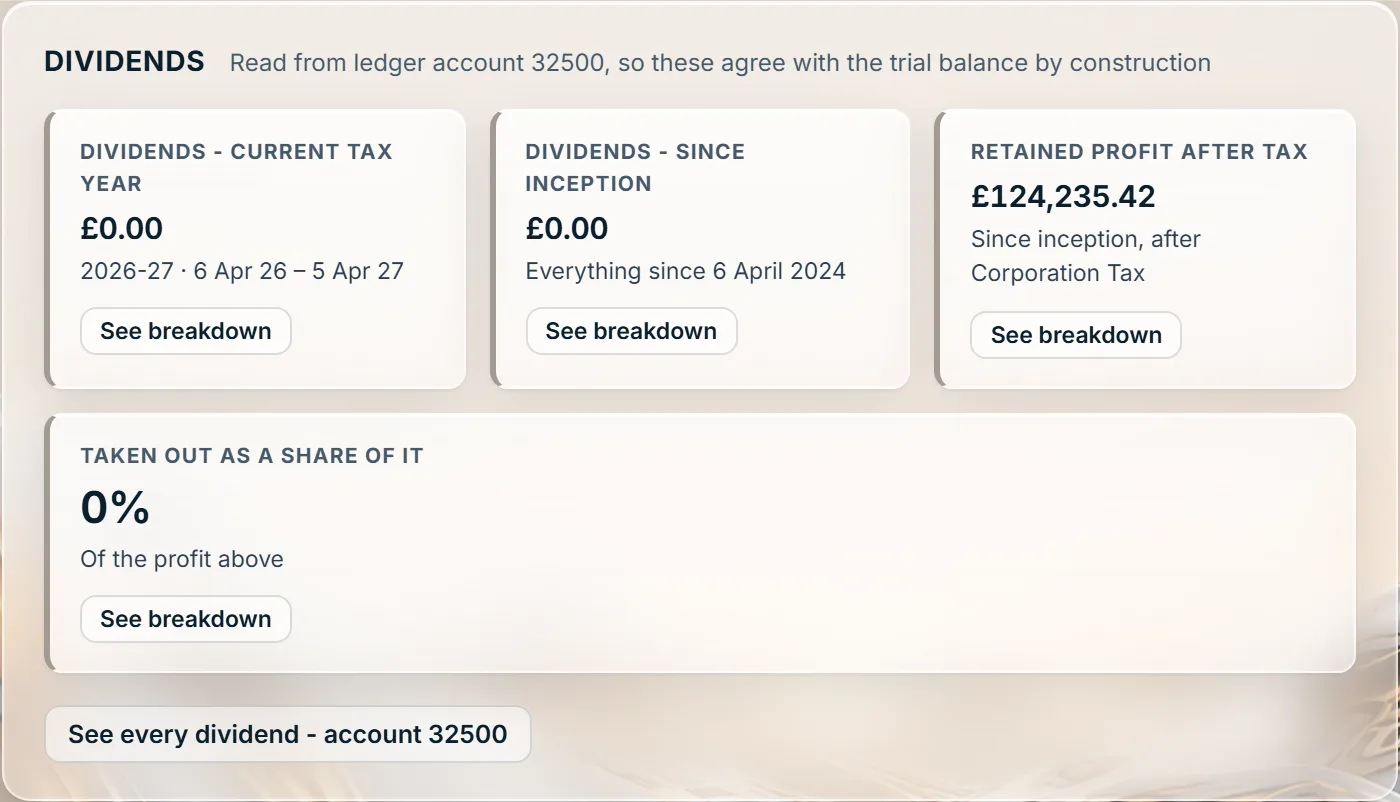 Dividends this year and since inception, against what the company can distribute