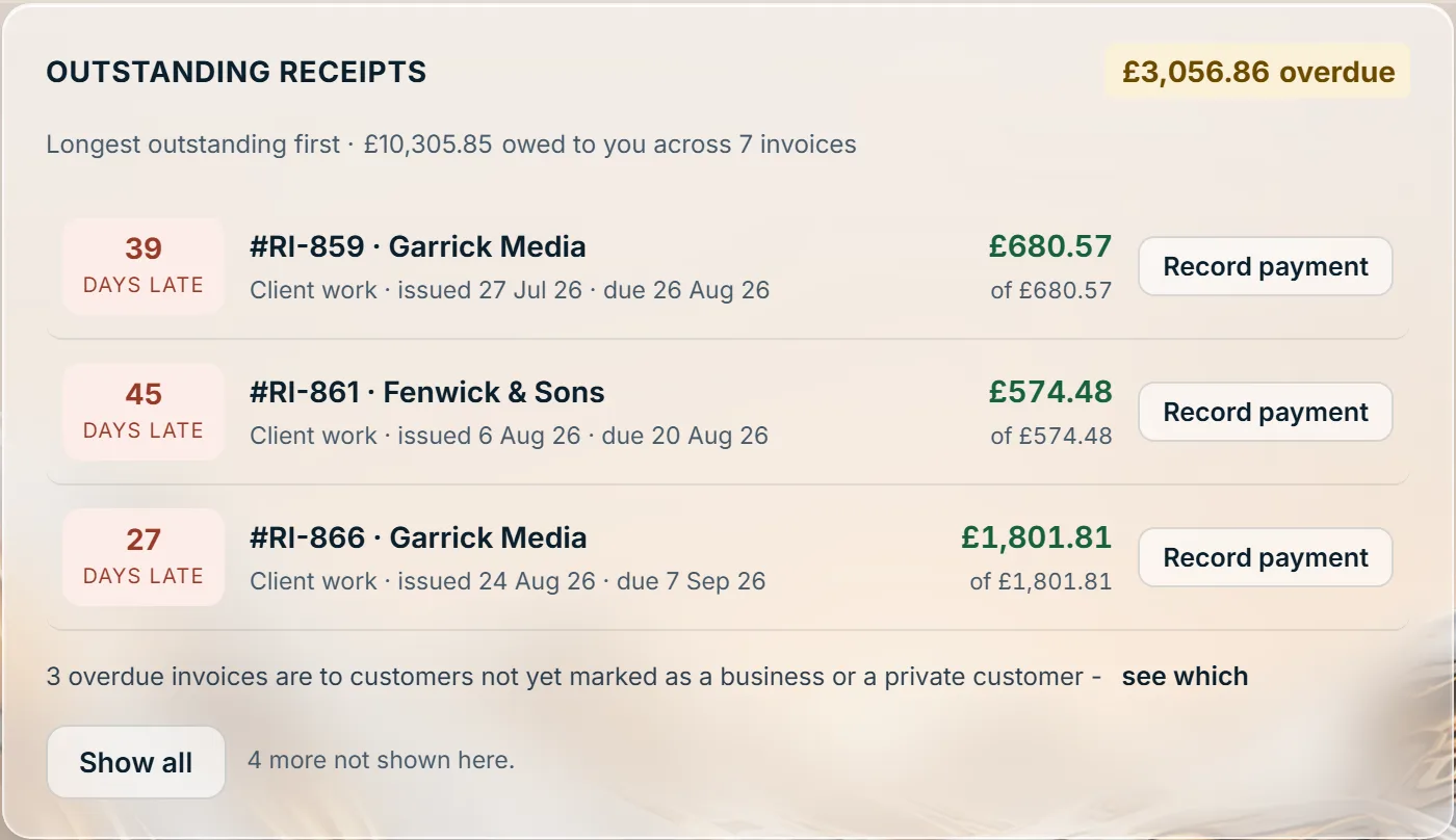 Outstanding receipts, longest outstanding first: each invoice with how many days late it is and what is still owed
