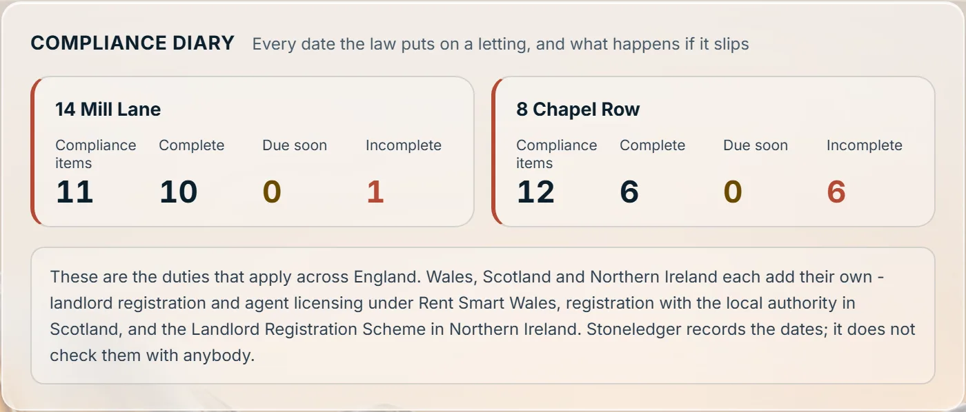 Stoneledger's compliance diary: a card for each property showing how many items are complete and how many are not