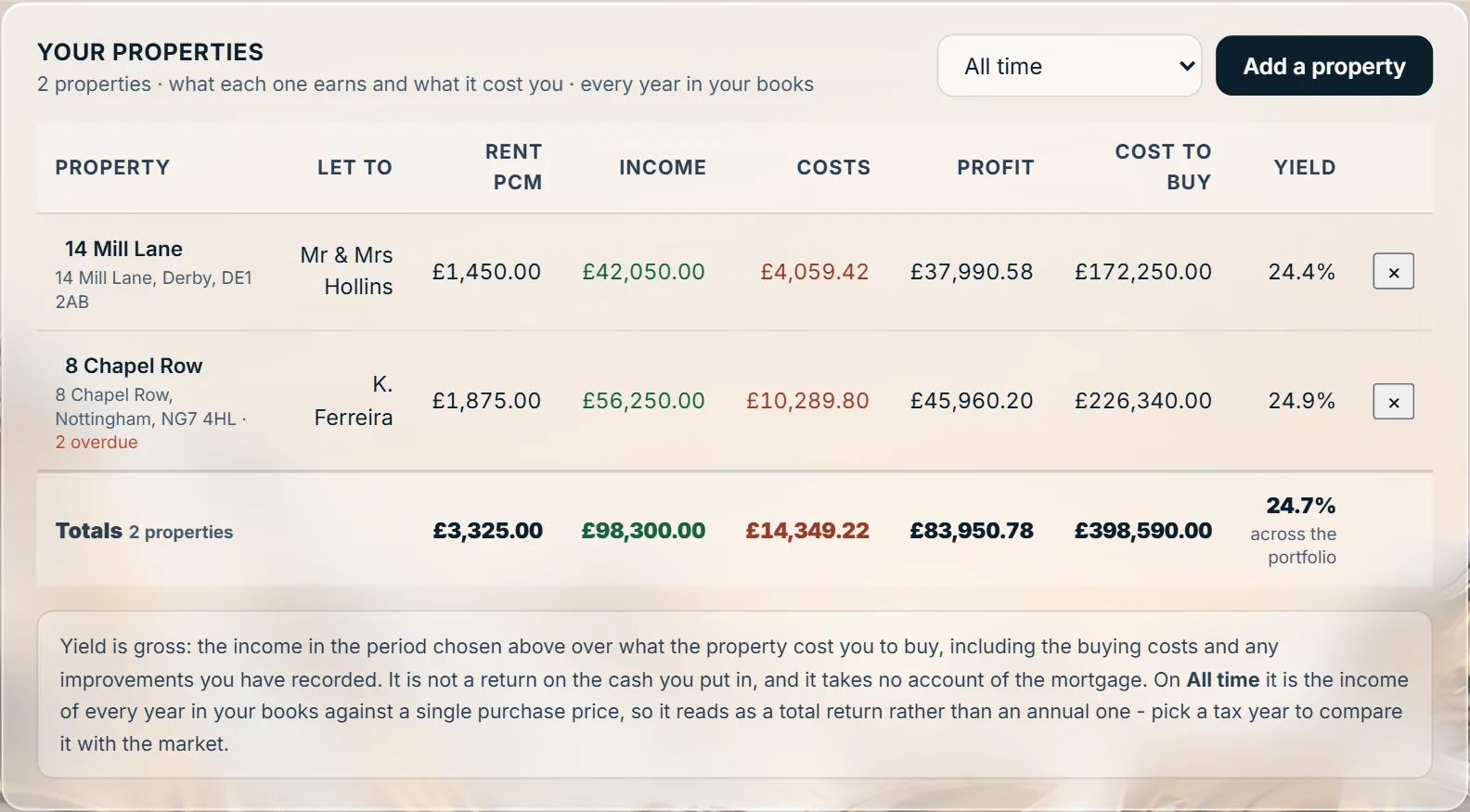 A landlord's portfolio in Stoneledger: two houses with income, costs, profit, what each cost to buy and the yield