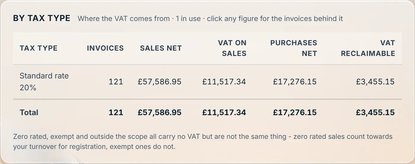 A VAT return by tax type: the invoices, sales, VAT on sales, purchases and VAT reclaimable at each rate in use
